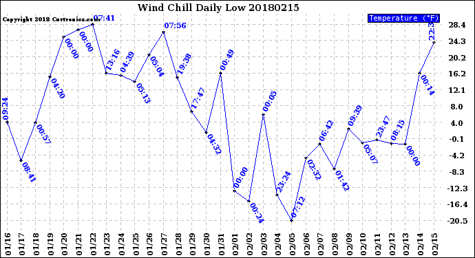 Milwaukee Weather Wind Chill<br>Daily Low