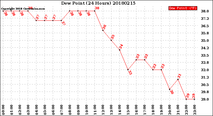 Milwaukee Weather Dew Point<br>(24 Hours)