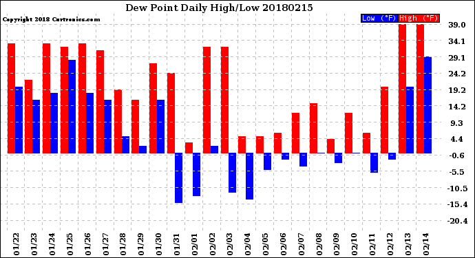 Milwaukee Weather Dew Point<br>Daily High/Low