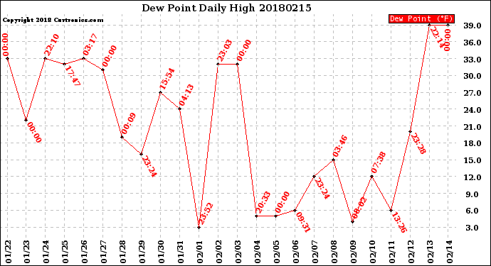 Milwaukee Weather Dew Point<br>Daily High
