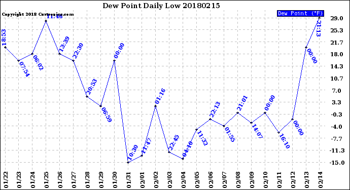 Milwaukee Weather Dew Point<br>Daily Low