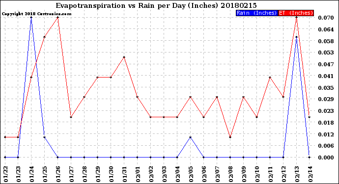 Milwaukee Weather Evapotranspiration<br>vs Rain per Day<br>(Inches)