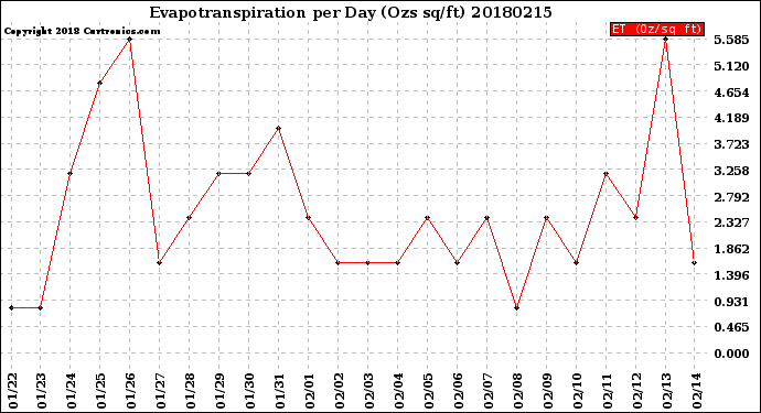 Milwaukee Weather Evapotranspiration<br>per Day (Ozs sq/ft)
