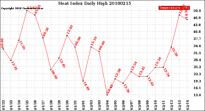 Milwaukee Weather Heat Index<br>Daily High