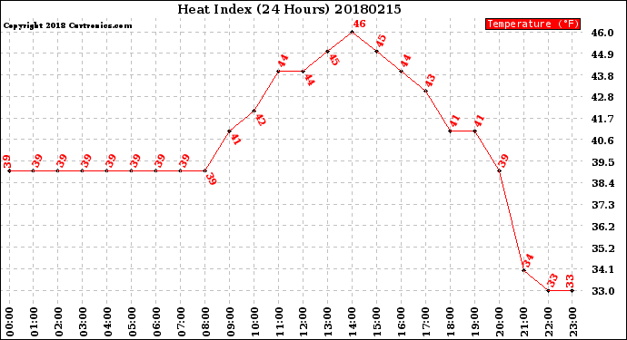 Milwaukee Weather Heat Index<br>(24 Hours)