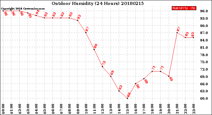 Milwaukee Weather Outdoor Humidity<br>(24 Hours)
