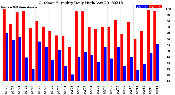 Milwaukee Weather Outdoor Humidity<br>Daily High/Low