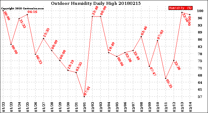 Milwaukee Weather Outdoor Humidity<br>Daily High