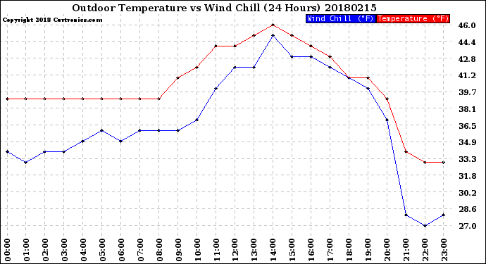 Milwaukee Weather Outdoor Temperature<br>vs Wind Chill<br>(24 Hours)