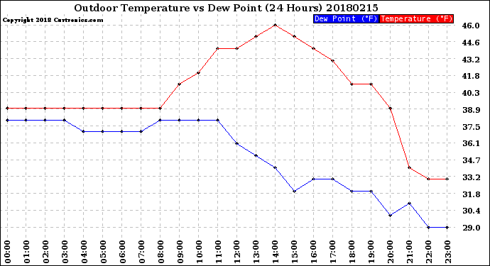Milwaukee Weather Outdoor Temperature<br>vs Dew Point<br>(24 Hours)