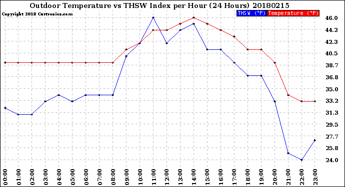 Milwaukee Weather Outdoor Temperature<br>vs THSW Index<br>per Hour<br>(24 Hours)