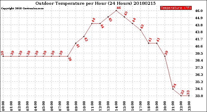 Milwaukee Weather Outdoor Temperature<br>per Hour<br>(24 Hours)