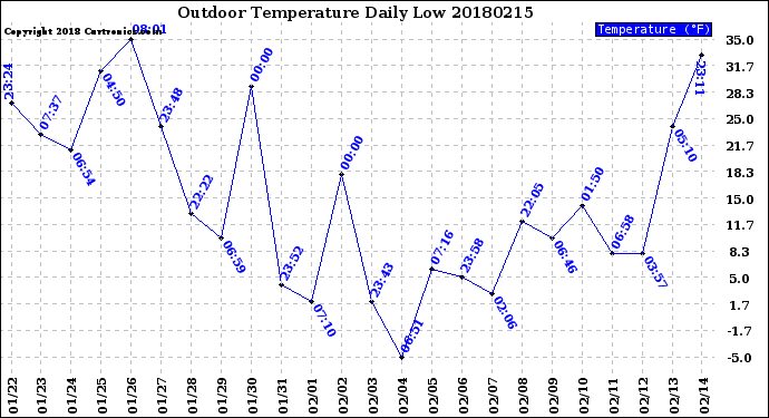 Milwaukee Weather Outdoor Temperature<br>Daily Low