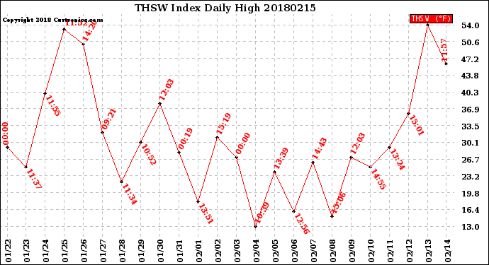 Milwaukee Weather THSW Index<br>Daily High