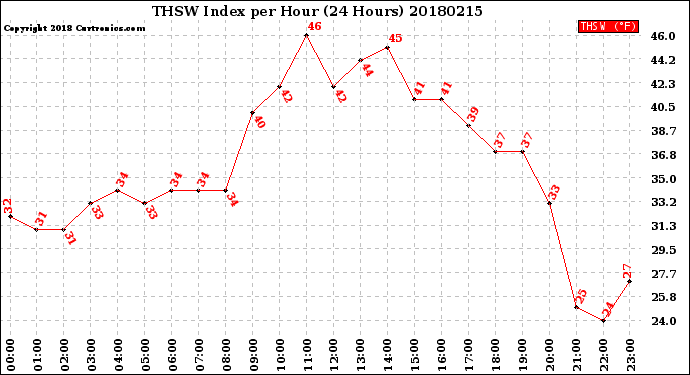 Milwaukee Weather THSW Index<br>per Hour<br>(24 Hours)