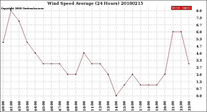 Milwaukee Weather Wind Speed<br>Average<br>(24 Hours)