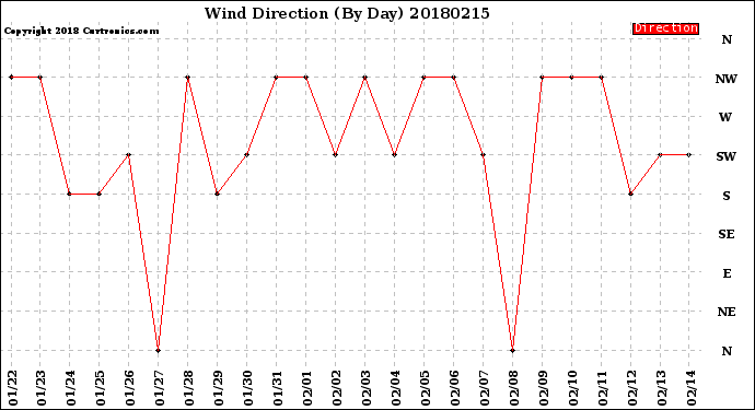Milwaukee Weather Wind Direction<br>(By Day)
