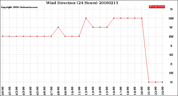 Milwaukee Weather Wind Direction<br>(24 Hours)