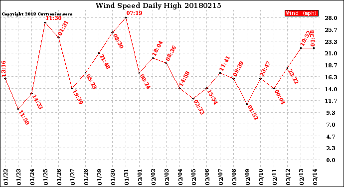 Milwaukee Weather Wind Speed<br>Daily High