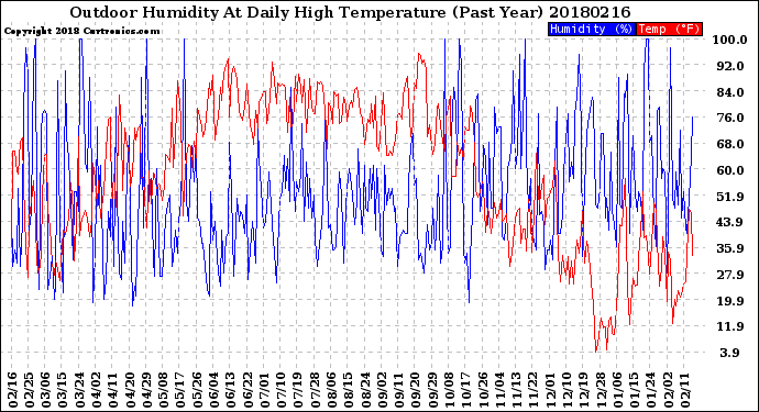 Milwaukee Weather Outdoor Humidity<br>At Daily High<br>Temperature<br>(Past Year)