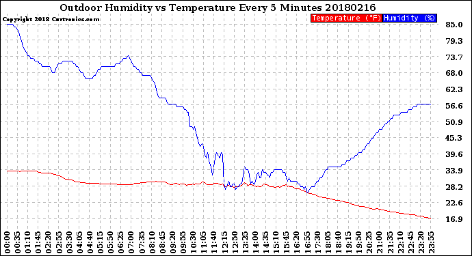 Milwaukee Weather Outdoor Humidity<br>vs Temperature<br>Every 5 Minutes