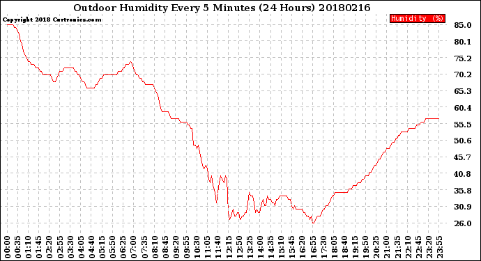 Milwaukee Weather Outdoor Humidity<br>Every 5 Minutes<br>(24 Hours)