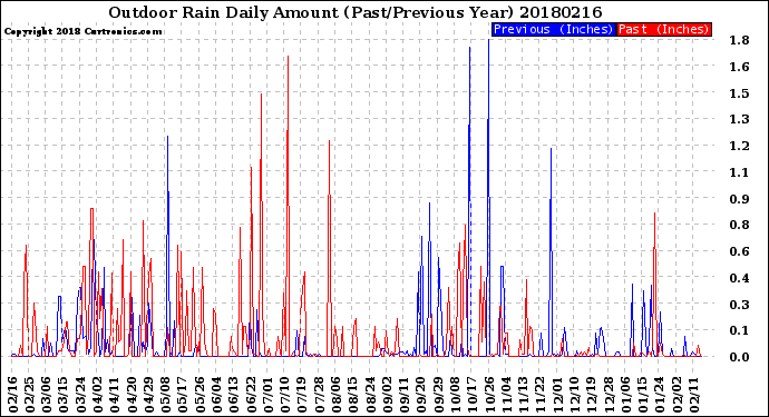 Milwaukee Weather Outdoor Rain<br>Daily Amount<br>(Past/Previous Year)