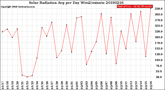 Milwaukee Weather Solar Radiation<br>Avg per Day W/m2/minute