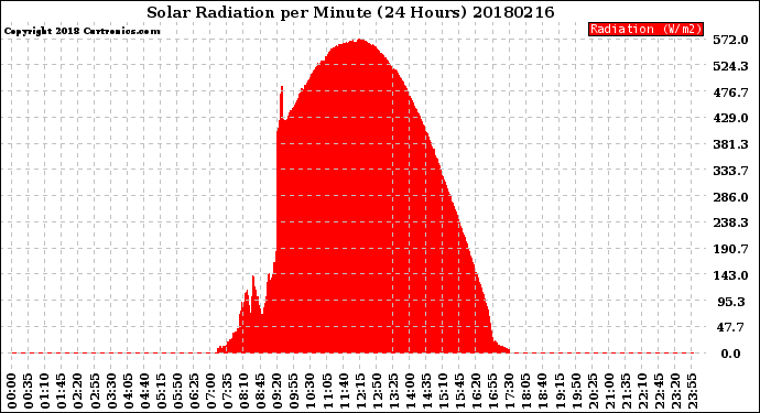 Milwaukee Weather Solar Radiation<br>per Minute<br>(24 Hours)