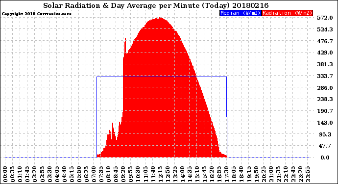 Milwaukee Weather Solar Radiation<br>& Day Average<br>per Minute<br>(Today)