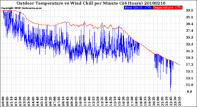Milwaukee Weather Outdoor Temperature<br>vs Wind Chill<br>per Minute<br>(24 Hours)