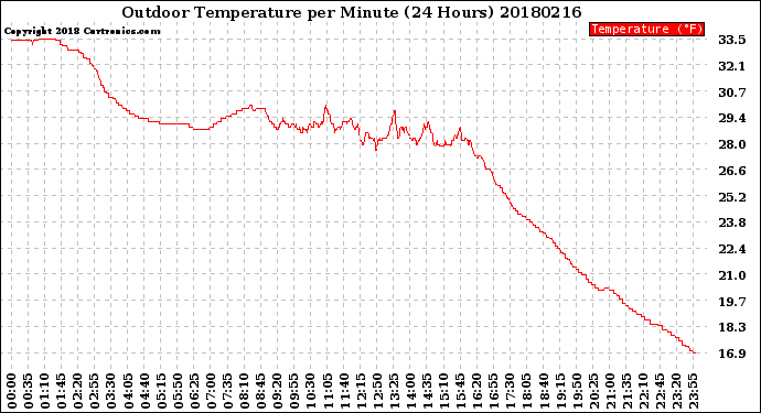 Milwaukee Weather Outdoor Temperature<br>per Minute<br>(24 Hours)
