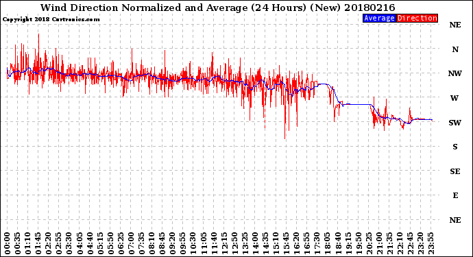 Milwaukee Weather Wind Direction<br>Normalized and Average<br>(24 Hours) (New)