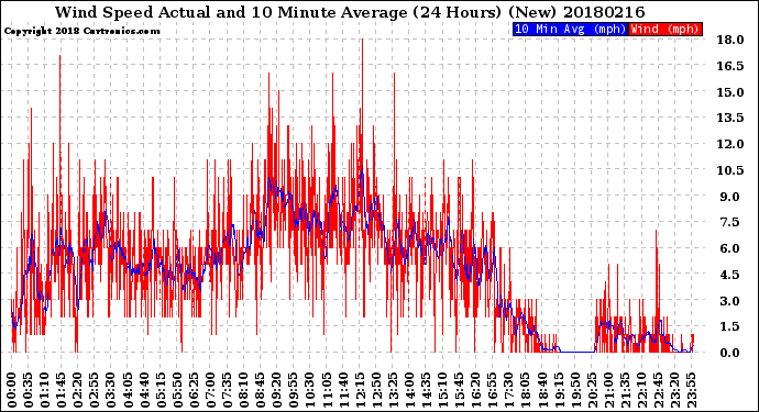 Milwaukee Weather Wind Speed<br>Actual and 10 Minute<br>Average<br>(24 Hours) (New)