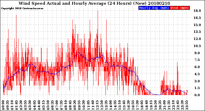 Milwaukee Weather Wind Speed<br>Actual and Hourly<br>Average<br>(24 Hours) (New)