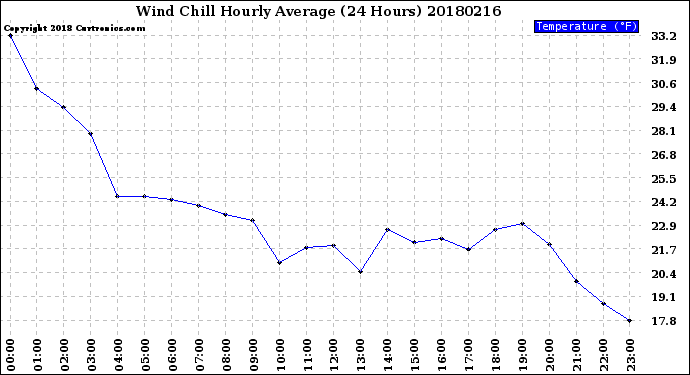 Milwaukee Weather Wind Chill<br>Hourly Average<br>(24 Hours)