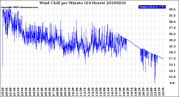Milwaukee Weather Wind Chill<br>per Minute<br>(24 Hours)