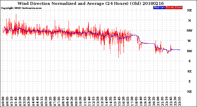 Milwaukee Weather Wind Direction<br>Normalized and Average<br>(24 Hours) (Old)