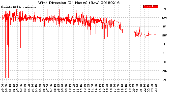 Milwaukee Weather Wind Direction<br>(24 Hours) (Raw)