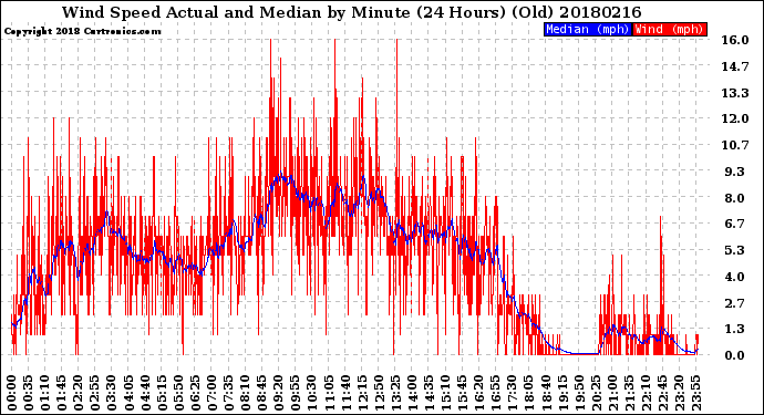 Milwaukee Weather Wind Speed<br>Actual and Median<br>by Minute<br>(24 Hours) (Old)