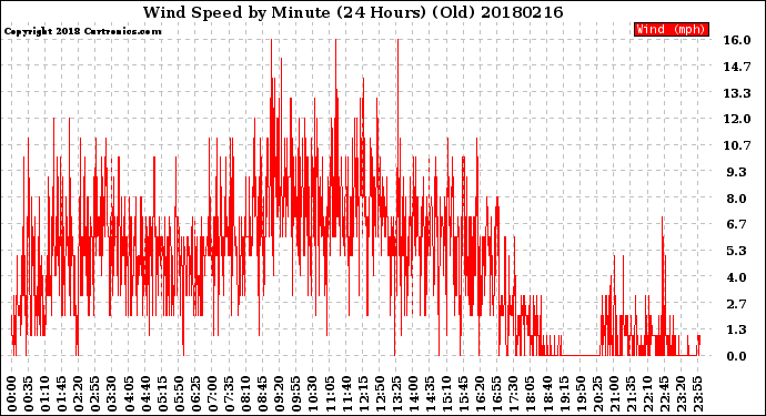 Milwaukee Weather Wind Speed<br>by Minute<br>(24 Hours) (Old)