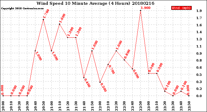 Milwaukee Weather Wind Speed<br>10 Minute Average<br>(4 Hours)