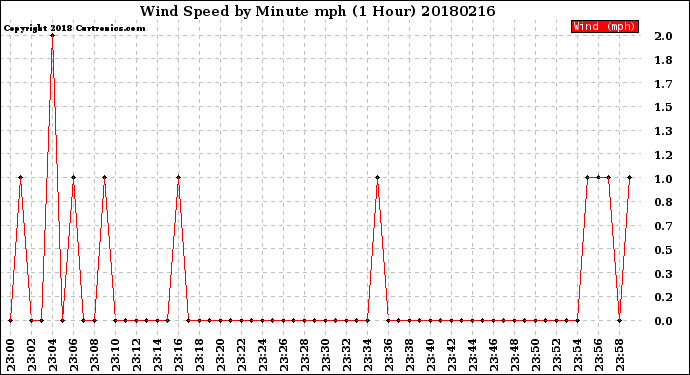 Milwaukee Weather Wind Speed<br>by Minute mph<br>(1 Hour)