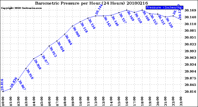 Milwaukee Weather Barometric Pressure<br>per Hour<br>(24 Hours)