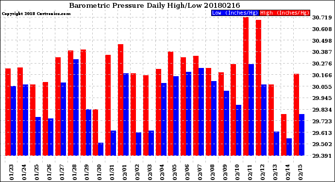Milwaukee Weather Barometric Pressure<br>Daily High/Low