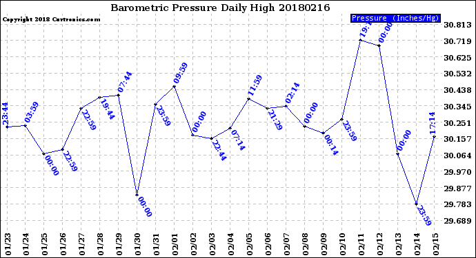 Milwaukee Weather Barometric Pressure<br>Daily High