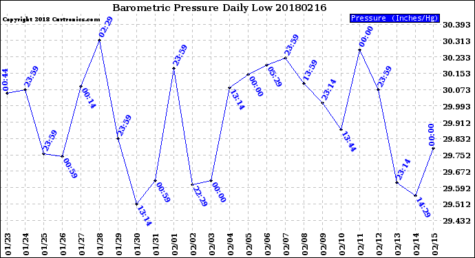 Milwaukee Weather Barometric Pressure<br>Daily Low