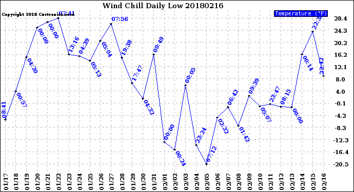 Milwaukee Weather Wind Chill<br>Daily Low
