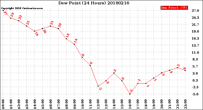 Milwaukee Weather Dew Point<br>(24 Hours)