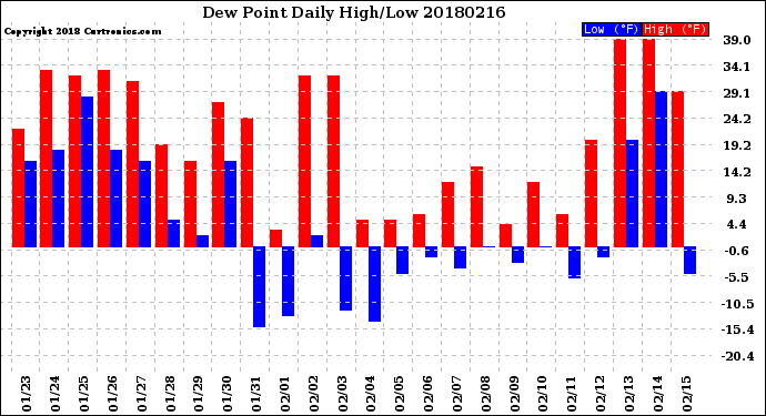 Milwaukee Weather Dew Point<br>Daily High/Low